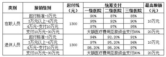 城鎮職工醫療保險新政策：報銷范圍、比例、流程 第3張