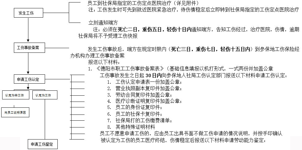 德陽社保增減員申報(bào)辦理指南_社保報(bào)銷流程 第1張