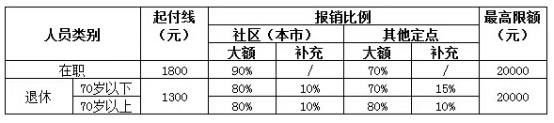 城鎮職工醫療保險新政策：報銷范圍、比例、流程 第2張