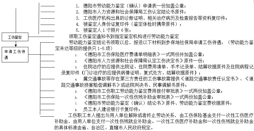 德陽社保增減員申報(bào)辦理指南_社保報(bào)銷流程 第2張
