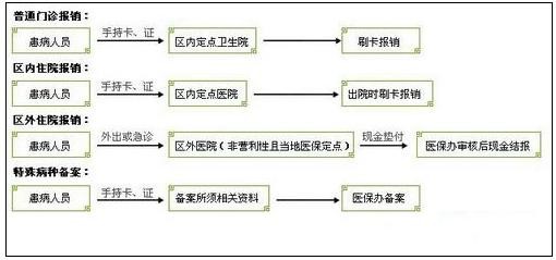 城鎮職工醫療保險新政策：報銷范圍、比例、流程 第4張