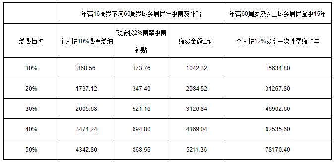 如何進行城鄉居民養老保險檔次變更？ 第1張