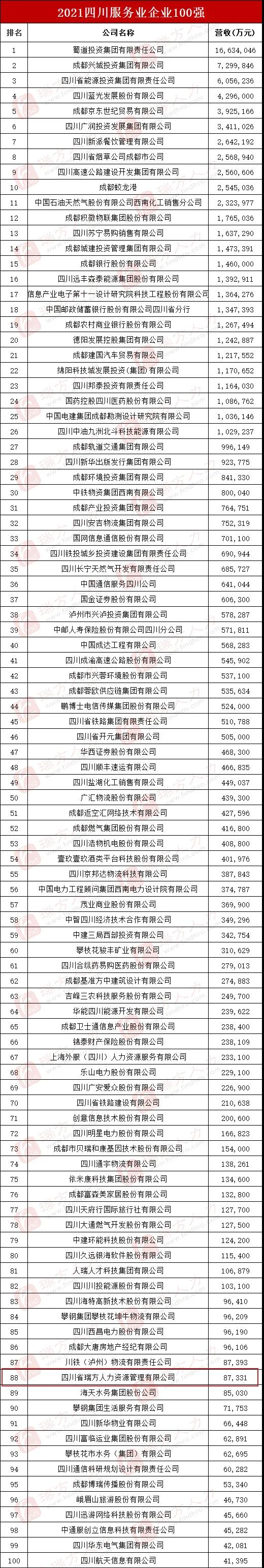 喜訊！瑞方人力上榜2021四川服務業企業100強 第7張