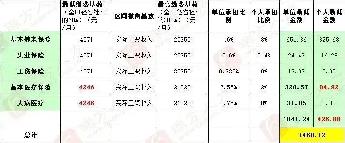 4246元/月！成都市職工醫(yī)保繳費基數(shù)上調(diào) 第4張