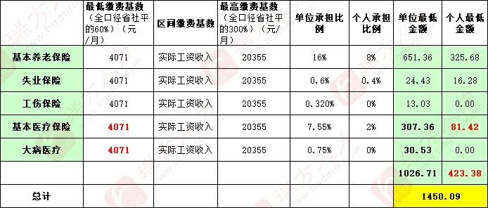 4246元/月！成都市職工醫(yī)保繳費基數(shù)上調(diào) 第3張