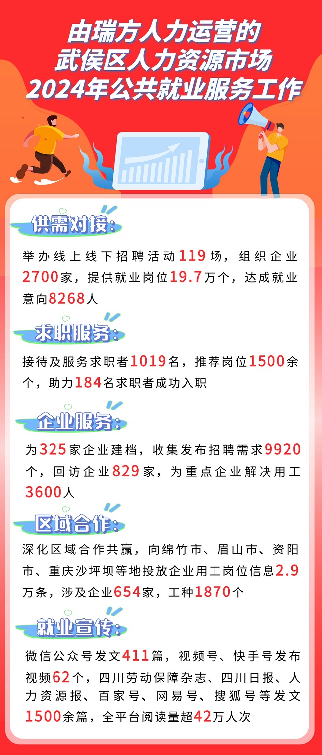 全年答卷！瑞方人力助力武侯區(qū)人力資源市場(chǎng)就業(yè)工作高質(zhì)量發(fā)展！ 第1張